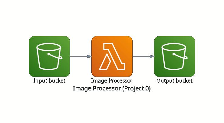 Project's Architecture