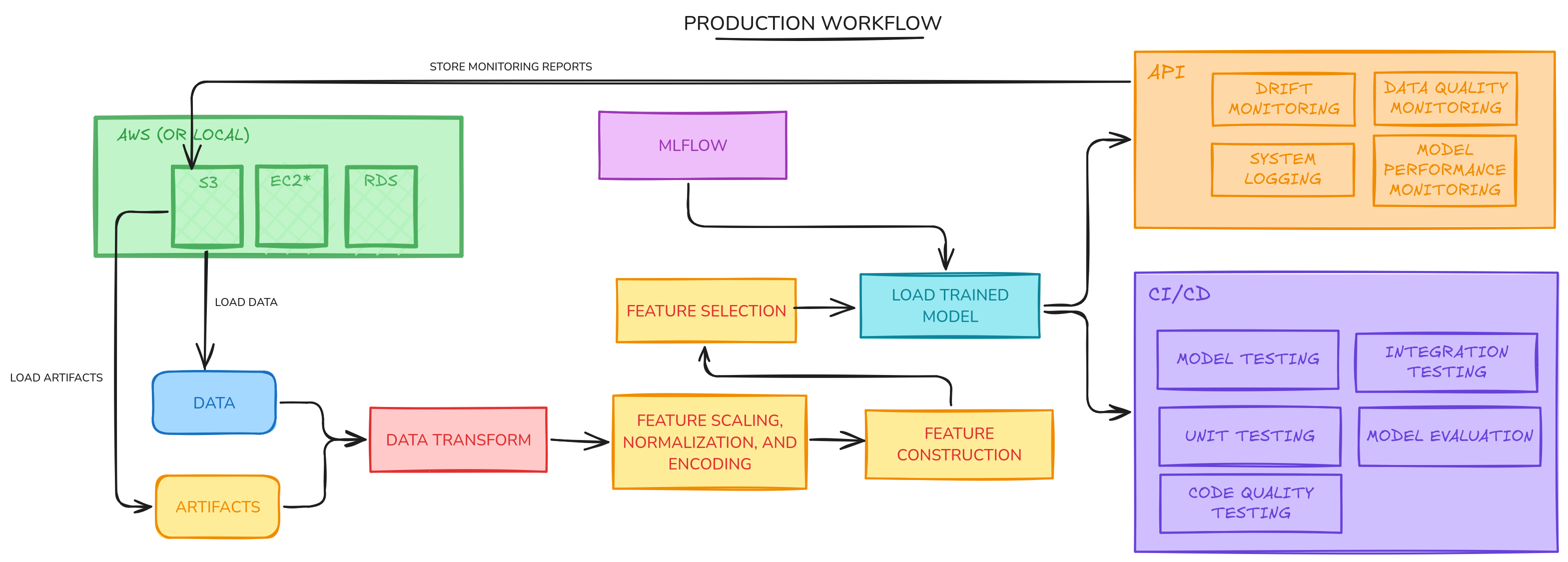 End-to-end MLOps Project